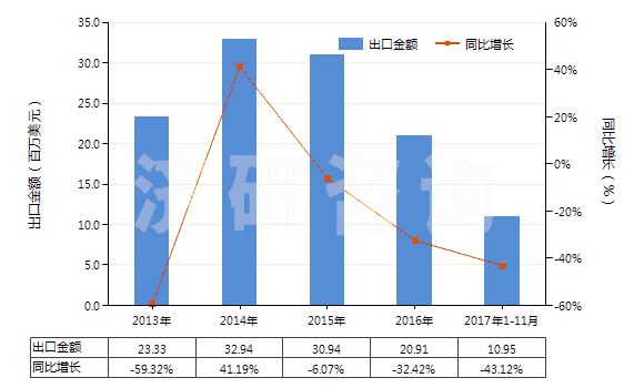 2013-2017年11月中國其他金屬的氧化物及氫氧化物(HS28259090)出口總額及增速統計